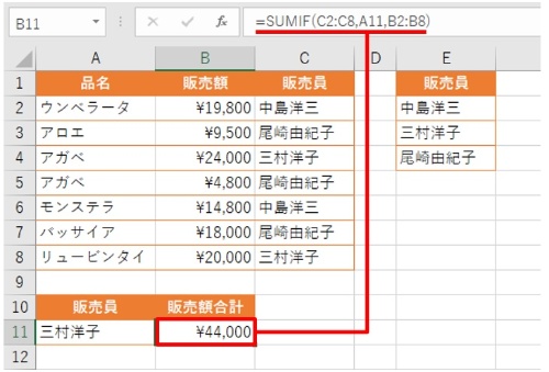 「三村洋子」さんの販売額合計を算出できた。アガベとリュービンタイを販売しており、その合計は「￥44,000」となった