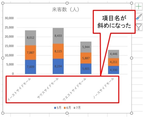 Excelグラフのあるある 斜めになった項目名はこう直す 日経クロステック Active Excelグラフのあるある 斜めになった項目名はこう直す 日経クロステック Active