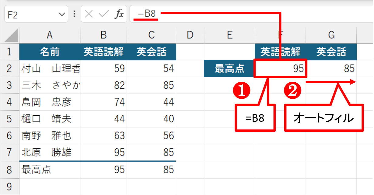 F2に「=B8」と入力できたら、この数式をG2にオートフィルする。「英語読解」と「英会話」の「最高点」を表示できた