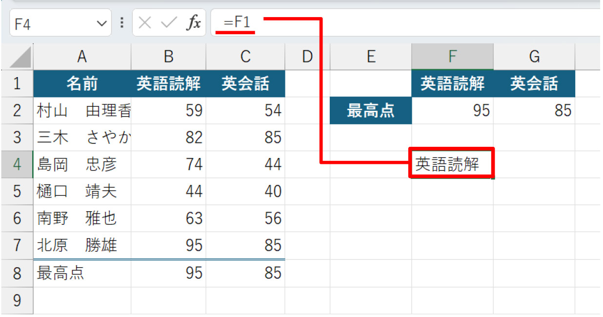 F4に「=F1」と入力して［Enter］キーを押す。標準の表示形式で「英語読解」と表⽰できた