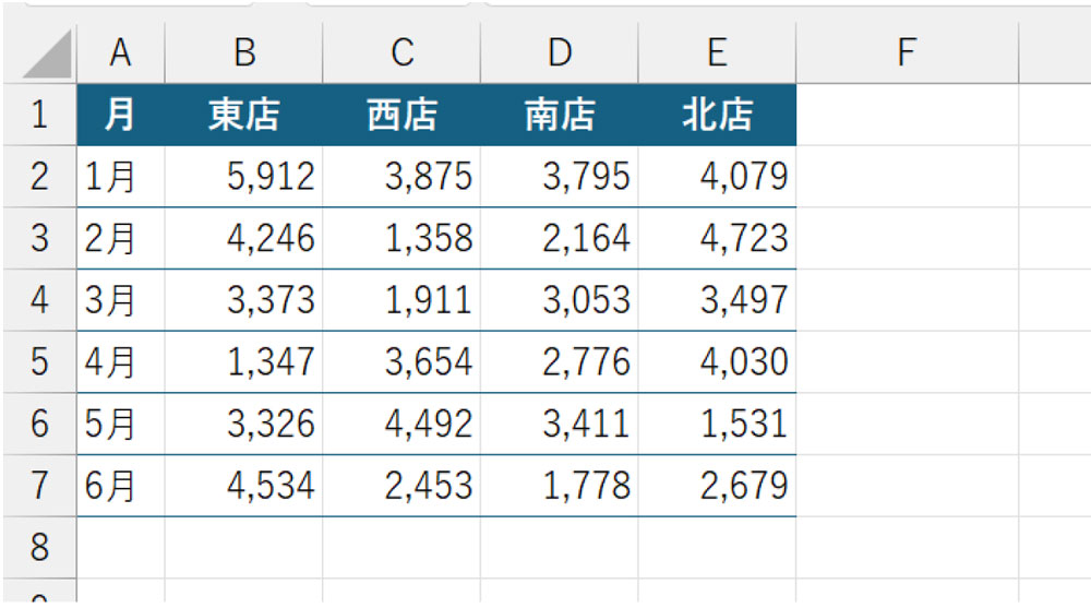 4店舗の月別売上高を示した。東店と南店を対象にグラフにしたい。どうするのがベターか