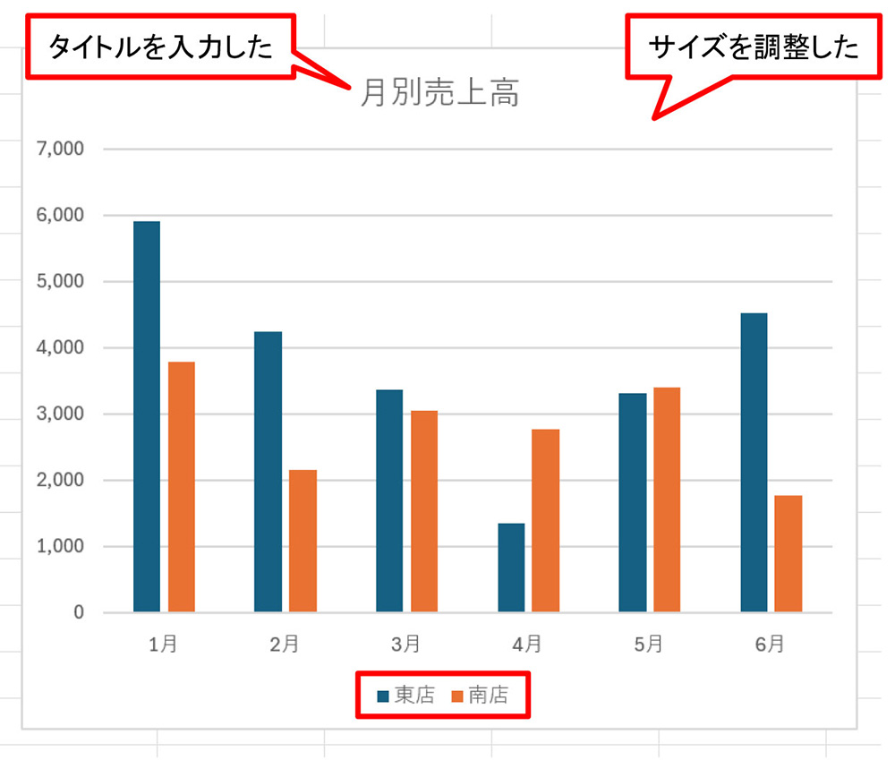 東店と南店を対象にしたグラフができた。グラフはサイズを調整し、タイトルを入力した