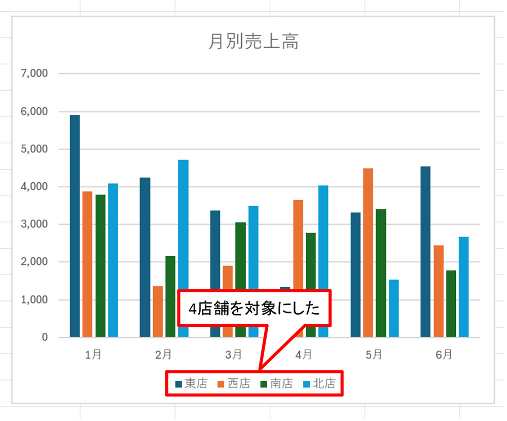 表全体を選択して4店舗を対象にしたグラフを作成した