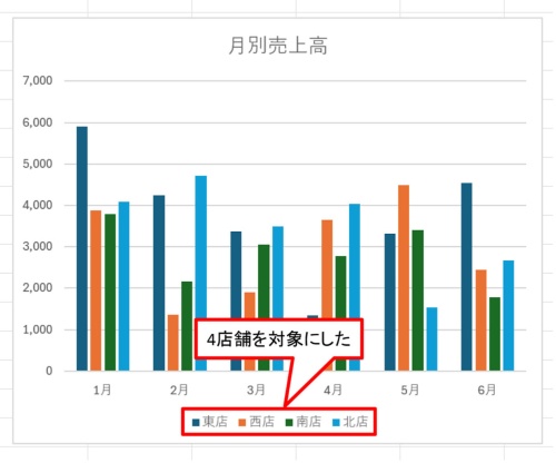 表全体を選択して4店舗を対象にしたグラフを作成した