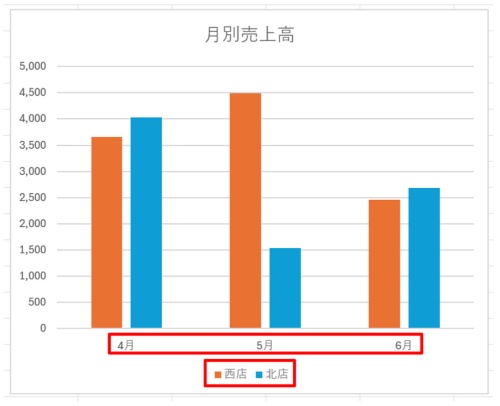 「OK」ボタンを押すと対象店は西店と北店、対象月は4~6月のグラフを作れた