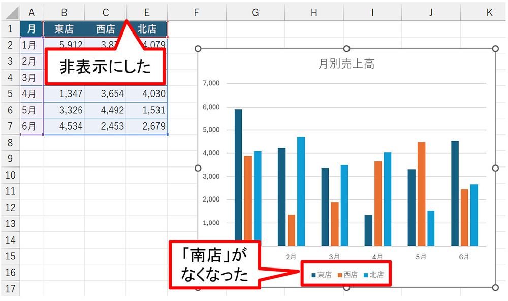 「南店」のD列を非表示にした。グラフから「南店」が消えてなくなった