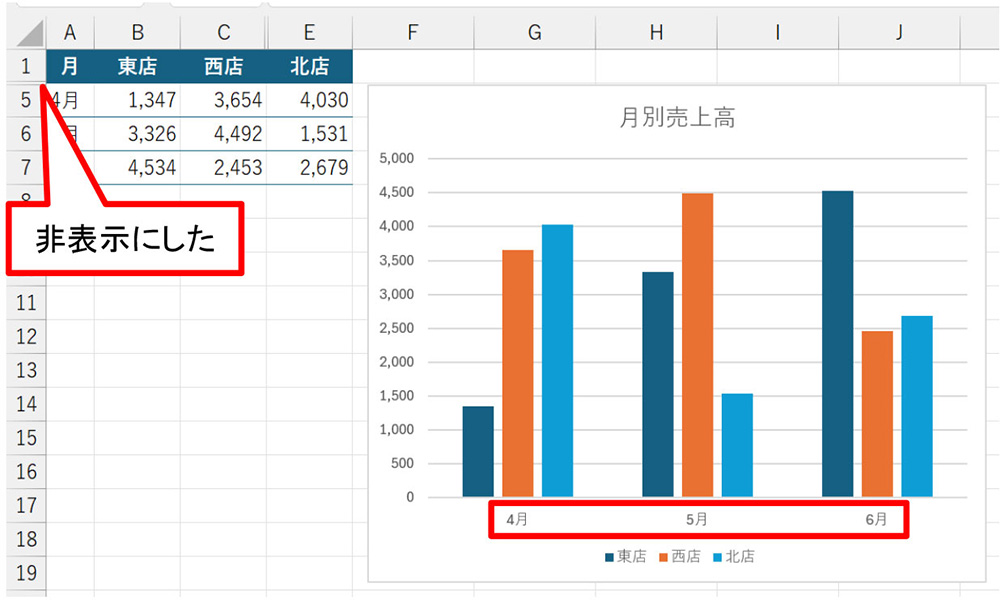 2～4行を非表示にした。これで「南店」を除いた3店舗の4～6月の月別売上高をグラフにできた。非表示にした行にグラフがかかっているとグラフの高さが縮むため、あらかじめ移動した