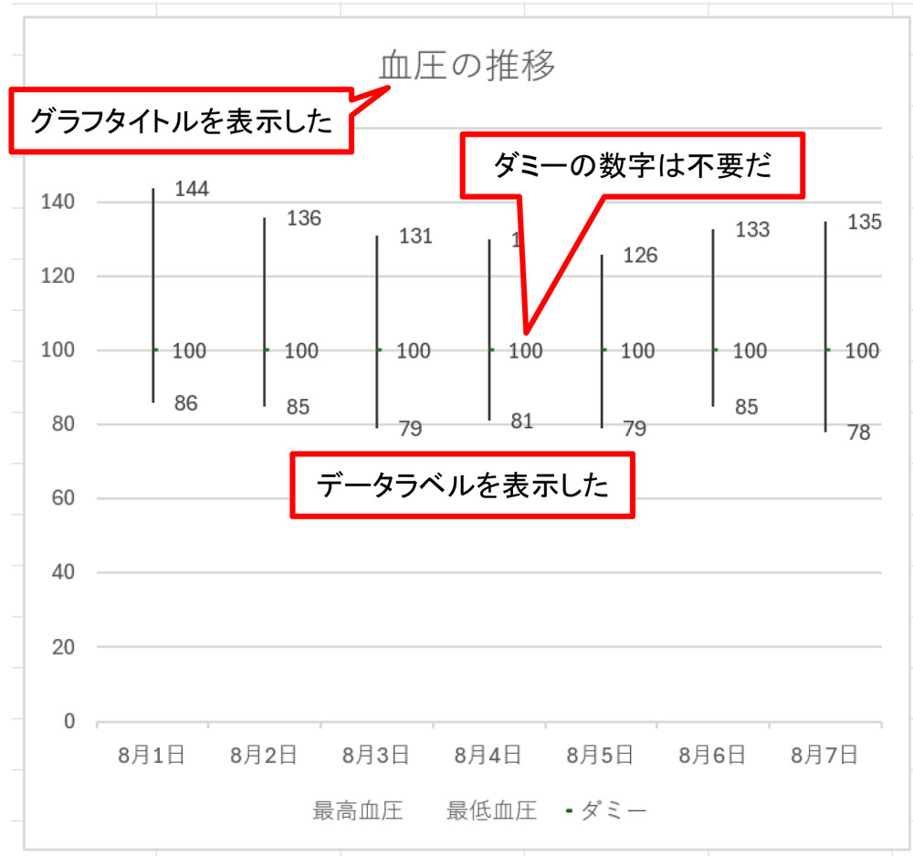 グラフタイトルとデータラベルを表示し、さらにグラフサイズを調整した。しかし、ダミーの数字が不必要だ