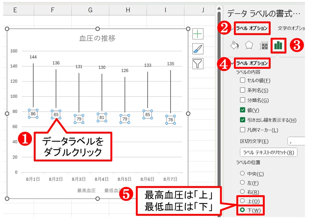 「データラベルの書式設定」作業ウィンドウで、「ラベルの位置」を調整する。最高血圧は「上」、最低血圧は「下」にする