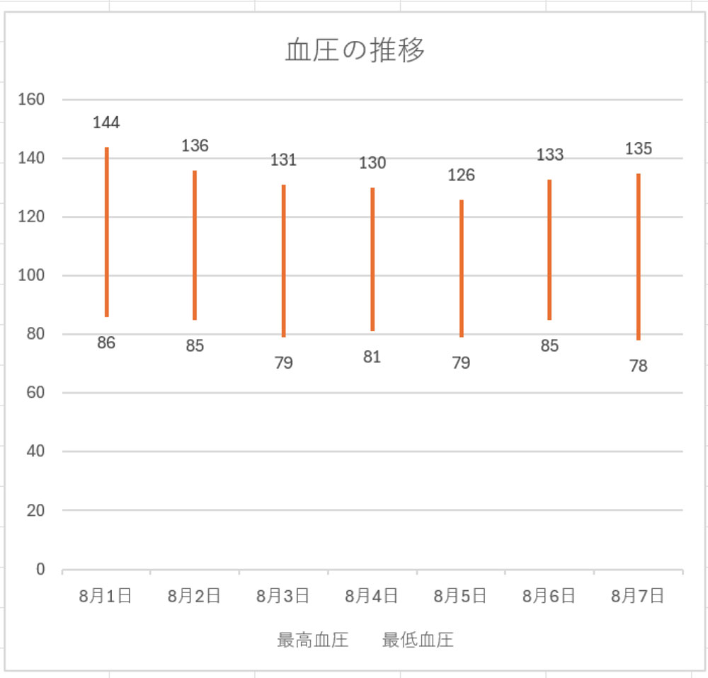 高低線が暖色の太い線になった。血圧を示すにはなかなか良い色ではないだろうか