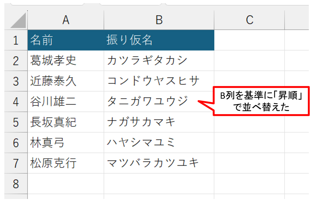 B列を基準にして「昇順」で実行した。今度は正しく五十音順で並べ替えられた