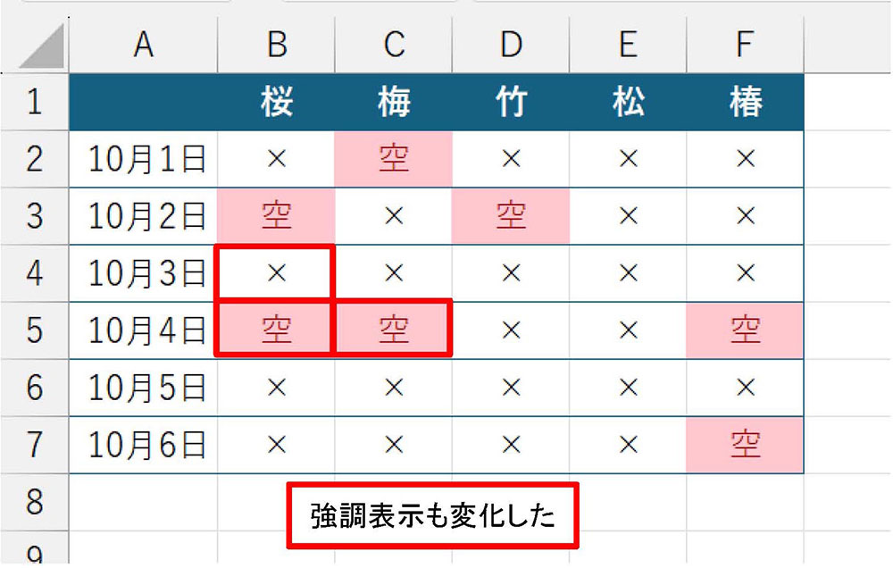 「10月3日」の「桜」を「×」、「10月4日」の「桜」と「梅」に「空」を入力した。同時に強調表示も変化した。「桜」と「梅」に「空」を入れる場合、B5:C5を選んだ後、「空」と漢字変換し、［Ctrl］キーと［Enter］キーを押せば、先に見たように両セルに「空」を同時に入力できる