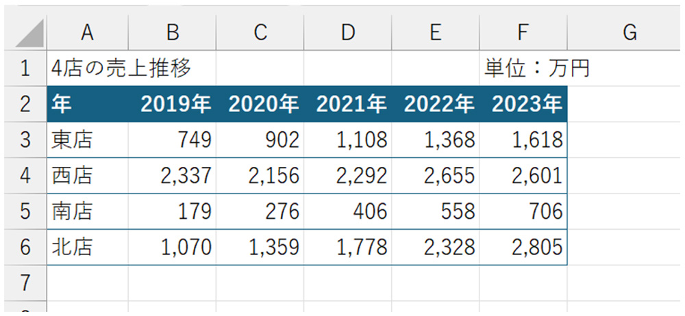 「年」の並びを「2019年→2023年」（昇順）から「2023年→2019年」（降順）に並べ替えたい。どうすべきか