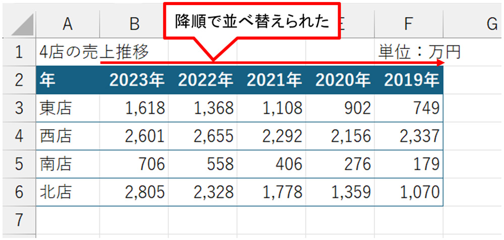 「年」の行を「2023年→2019年」（降順）で並べ替えられた