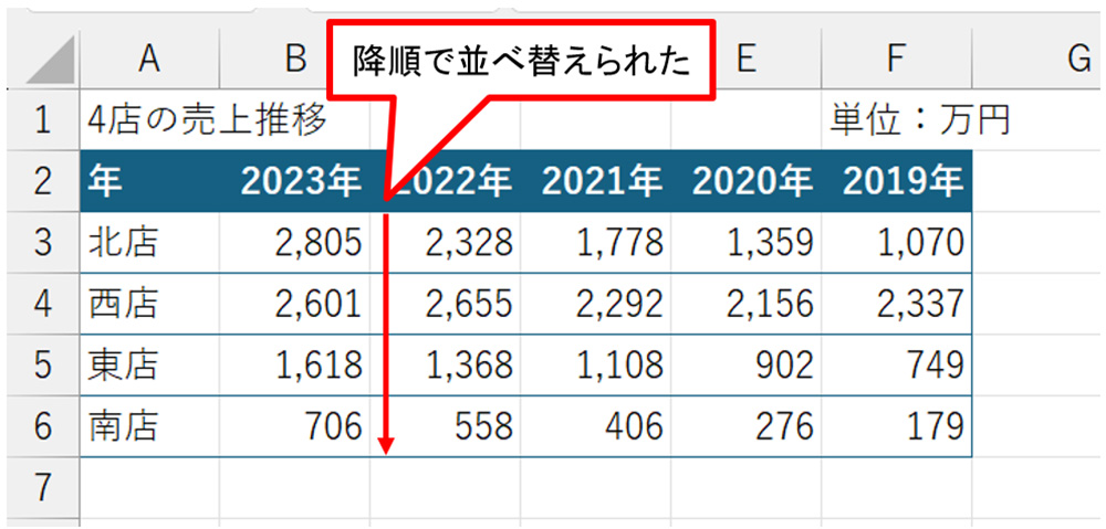 「2023年」の売り上げが大きい順に店舗を並べ替えられた