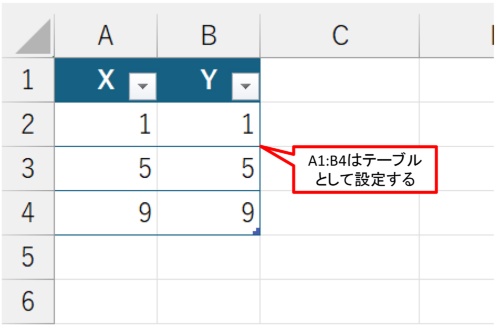 散布図の基になるデータを用意した。X軸、Y軸双方に「1」「5」「9」の値を入力した。その後、A1:B4は必ずテーブルとして設定する