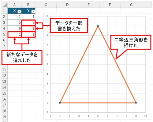 基になるデータを一部書き換え、新たなデータを追加して、二等辺三角形を描いてみた