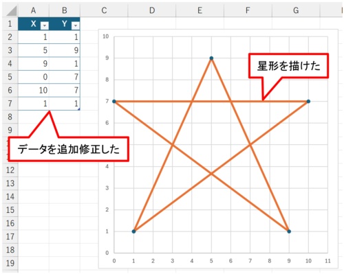 星形を作ってみた。もちろんもっと複雑な形状も作れる