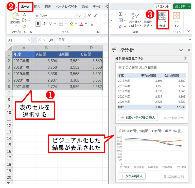 分析したい表のセルを選び「ホーム」タブから「データ分析」ボタンをクリックする。作業ウィンドウに表の数値を分析してビジュアル化した結果が表示された