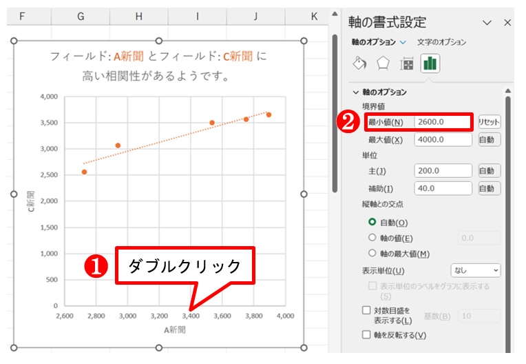 横軸（A新聞）の値をダブルクリックし、作業ウィンドウで「境界値」の「最小値」を「2600」にして［Enter］キーを押す