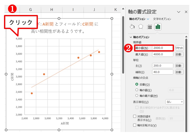 縦軸（C新聞）の値をクリックして、「境界値」の「最小値」を「2000」にして［Enter］キーを押す。これで無駄な空白のない見やすいグラフにできた