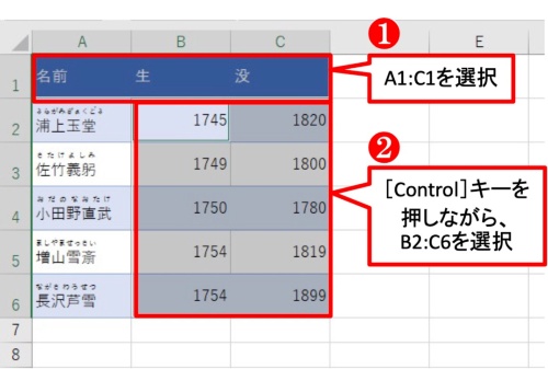 A1:C1を選択する。次に［Control（Ctrl）］キーを押しながら、B2:C6を選ぶ。このように、連続していないセルを同時に選択したい場合、［Ctrl］キーを用いる