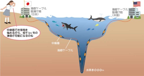 PICT1●中継器で光信号を増幅しながら長距離を伝送