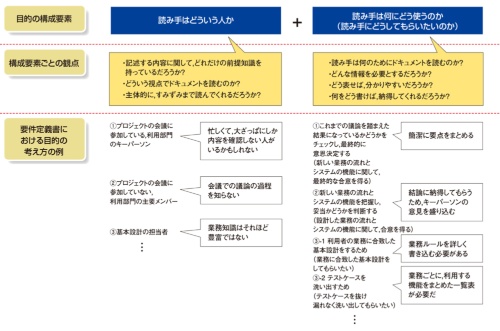 超わかりやすい要件定義書を作る秘訣は あれ を想像しながら書くことに 日経クロステック Active