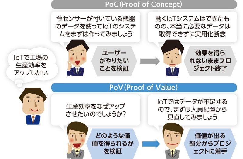 PoCとPOVの違いは何ですか?