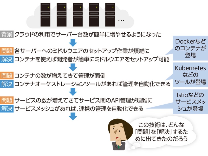 2020年のdx現場は技術の グリップ力 が命 歴史観を持ち本質に迫ろう 日経クロステック Active