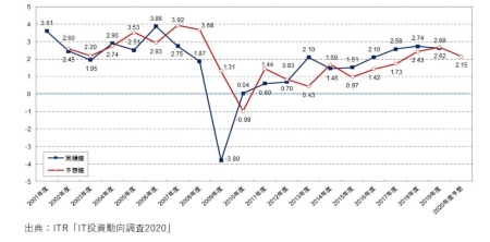 図1●IT投資増減指数の経年変化（2001～2020年度予想）