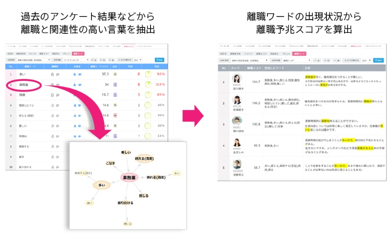 離職しそうな社員予測から 意欲 の採点まで 最新のhrテック総まくり 日経クロステック Active