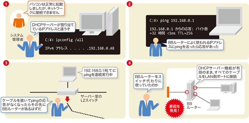 あの機器 を使ってポートを増設したら ネットワーク全体が落ちたワケ 日経クロステック Active