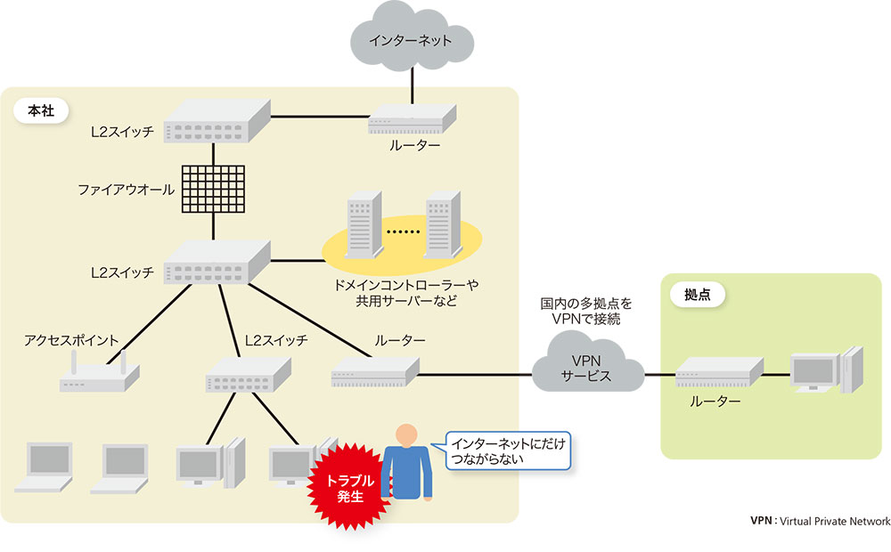 出張から戻った従業員が仕事再開、すると突然ネットワークが止まった理由 企業ネットワークの「やって ：日経クロステック Active