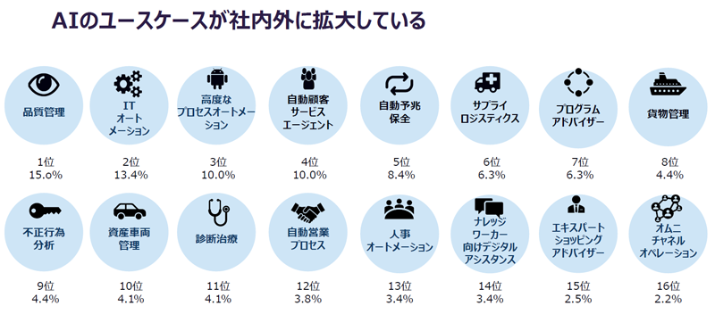 コロナ禍で加速する企業のai活用 競争優位を築くために必要な要素とは 日経クロステック Active