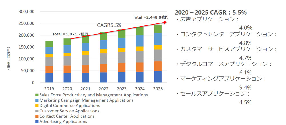 コロナ禍を経て成長続けるCRM市場、欠かせない顧客接点の改善 | 日経クロステック Active