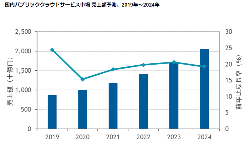国内向けパプリッククラウド市場は5年で2 4倍の成長 2024年に2兆円を突破 日経クロステック Active