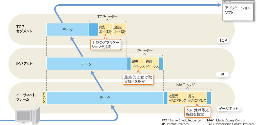 セグメントとパケットとフレーム 通信データの単位はなぜ3種類もある 日経クロステック Active