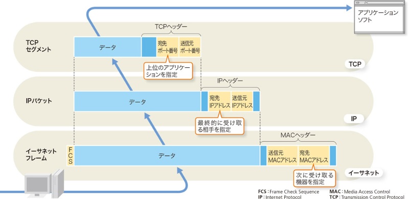 セグメントとパケットとフレーム 通信データの単位はなぜ3種類もある 日経クロステック Active セグメントとパケットとフレーム 通信データの単位はなぜ3種類もある 日経クロステック Active