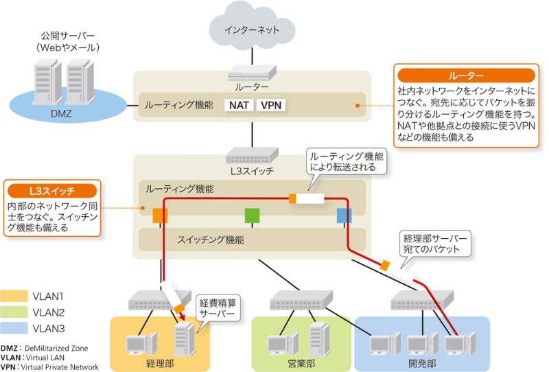 よく似たネットワーク機器 ルーター と L3スイッチ どう使い分ける 日経クロステック Active よく似たネットワーク機器 ルーター と L3スイッチ どう使い分ける 日経クロステック Active