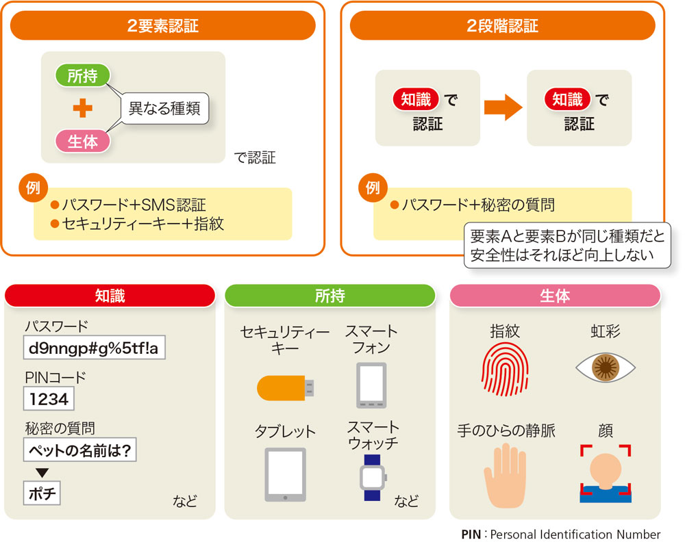 2要素 と 2段階 は何が違うのか より安全な認証方式はどっち 日経クロステック Active