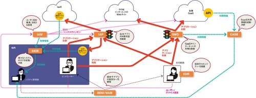 図 ゼロトラストネットワークの構成要素