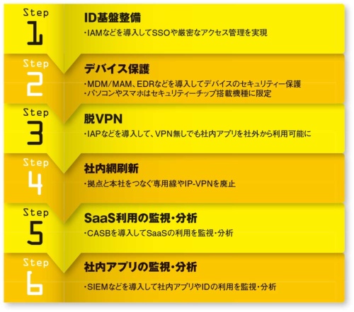 まずはid整備とデバイス保護から ゼロトラストネットワークの導入ステップ 日経クロステック Active