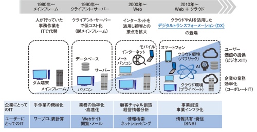 企業情報システムの形態の変遷