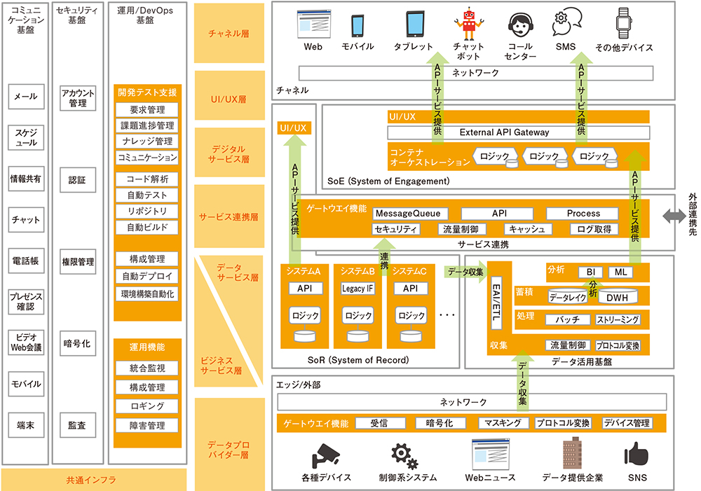 DX時代のITアーキテクチャー、7階層ですっきり理解 | 日経クロステック 