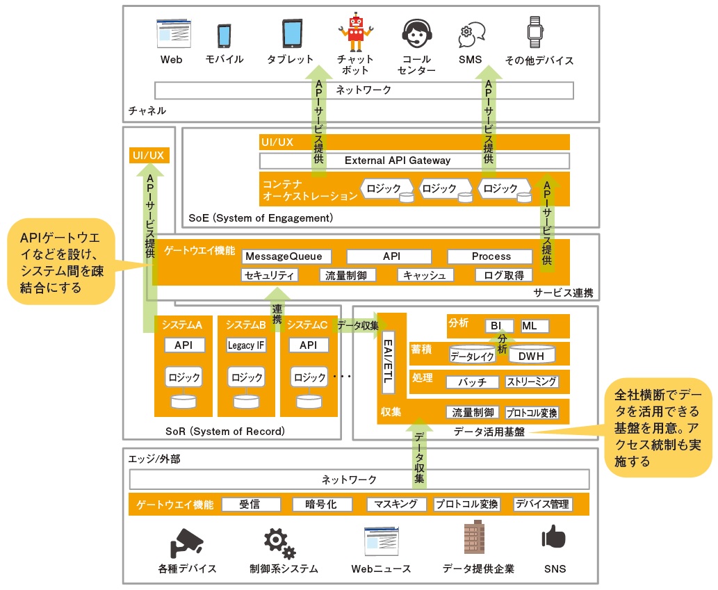 DXを支えるITアーキテクチャー、「8段階」で自社システムに落とし込む