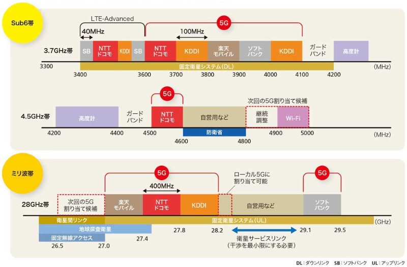 どう使い分ける 5gの周波数帯を完全図解 日経クロステック Active
