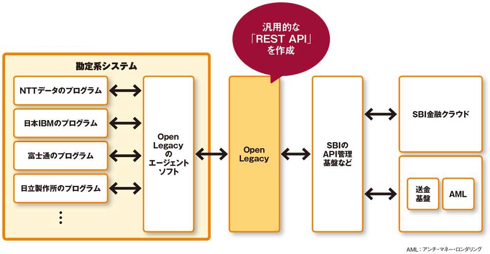SBIがクラウドで勘定系に参入、崩せるか「ITベンダーの牙城