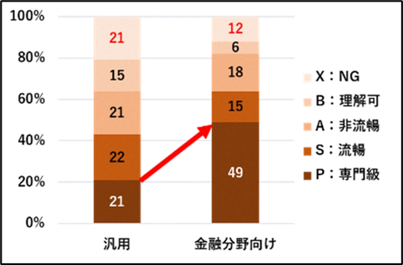 汎用的な自動翻訳システムと金融分野向けの自動翻訳システムで得られた訳文100文に対して、第三者（翻訳者）が文ごとに翻訳品質を5段階評価した結果