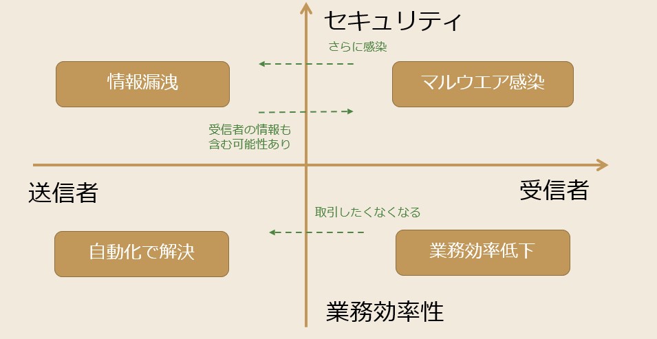 脱ppapとは パスワードはメールで別送 はng ファイル受け渡しの新常識 日経クロステック Active